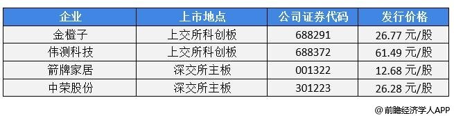 前瞻IPO头条：箭牌家居上市成功！天然气营运商交运燃气通过港交所聆讯，两市融资余额减少1.22亿元-第3张图片-欧意下载